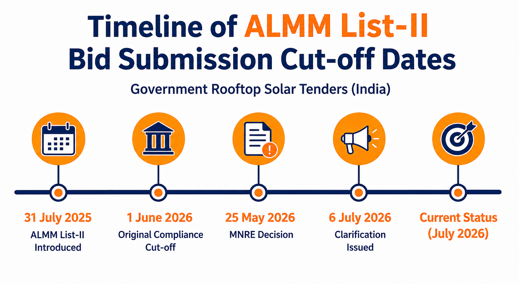 Timeline of ALMM List-II bid submission cut-off dates for Government rooftop solar tenders