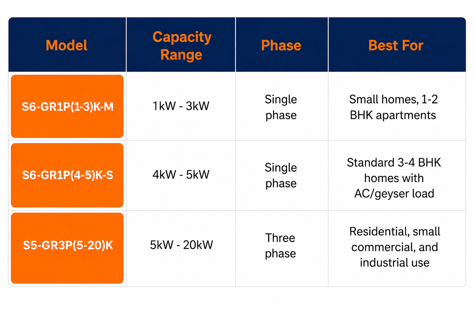 OSG Oriana India Pvt Ltd residential solar inverter comparison table featuring three Solis inverter models for rooftop solar installations. The table compares S6-GR1P(1-3)K-M, S6-GR1P(4-5)K-S, and S5-GR3P(5-20)K based on c